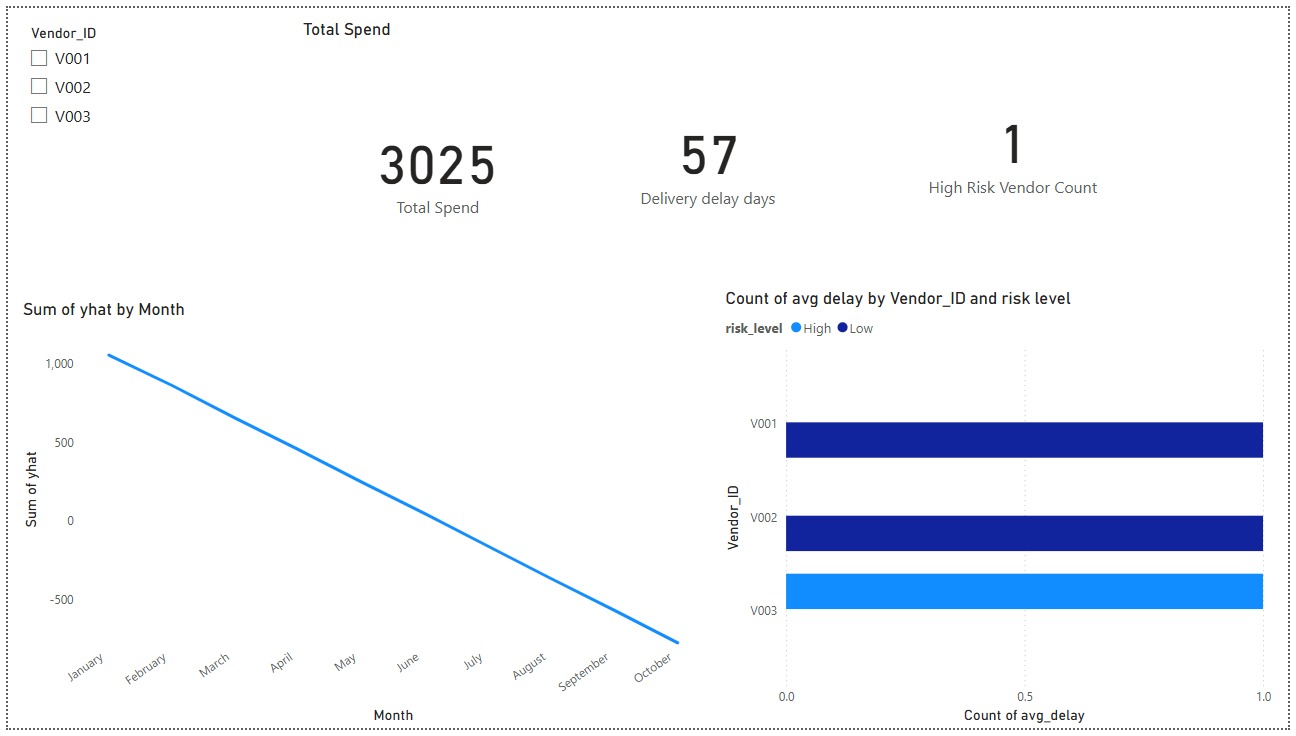 SAP Procurement Project